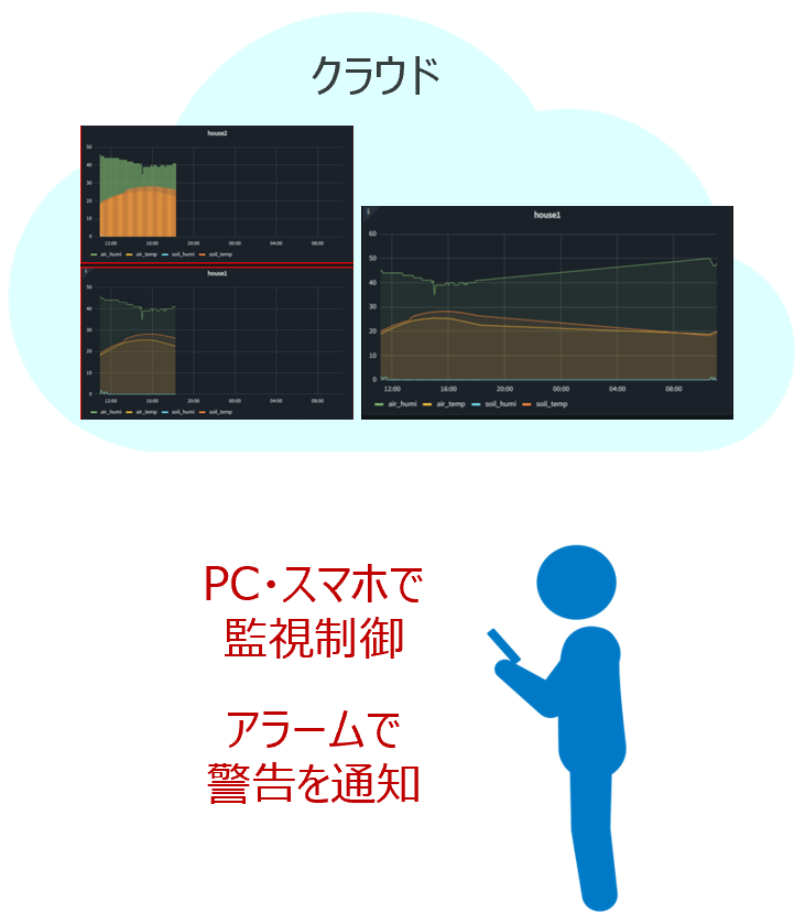 温湿くんが、クラウド上のデータをPC・スマホで監視・制御します。 アラームで警告を通知します。